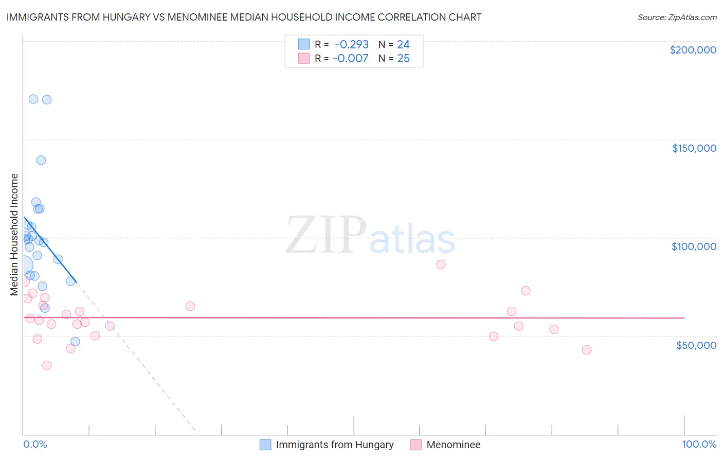 Immigrants from Hungary vs Menominee Median Household Income
