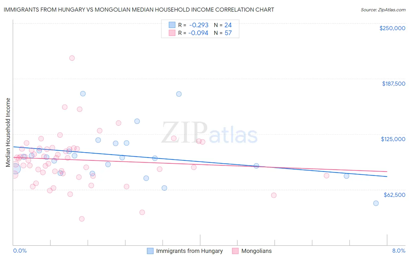 Immigrants from Hungary vs Mongolian Median Household Income