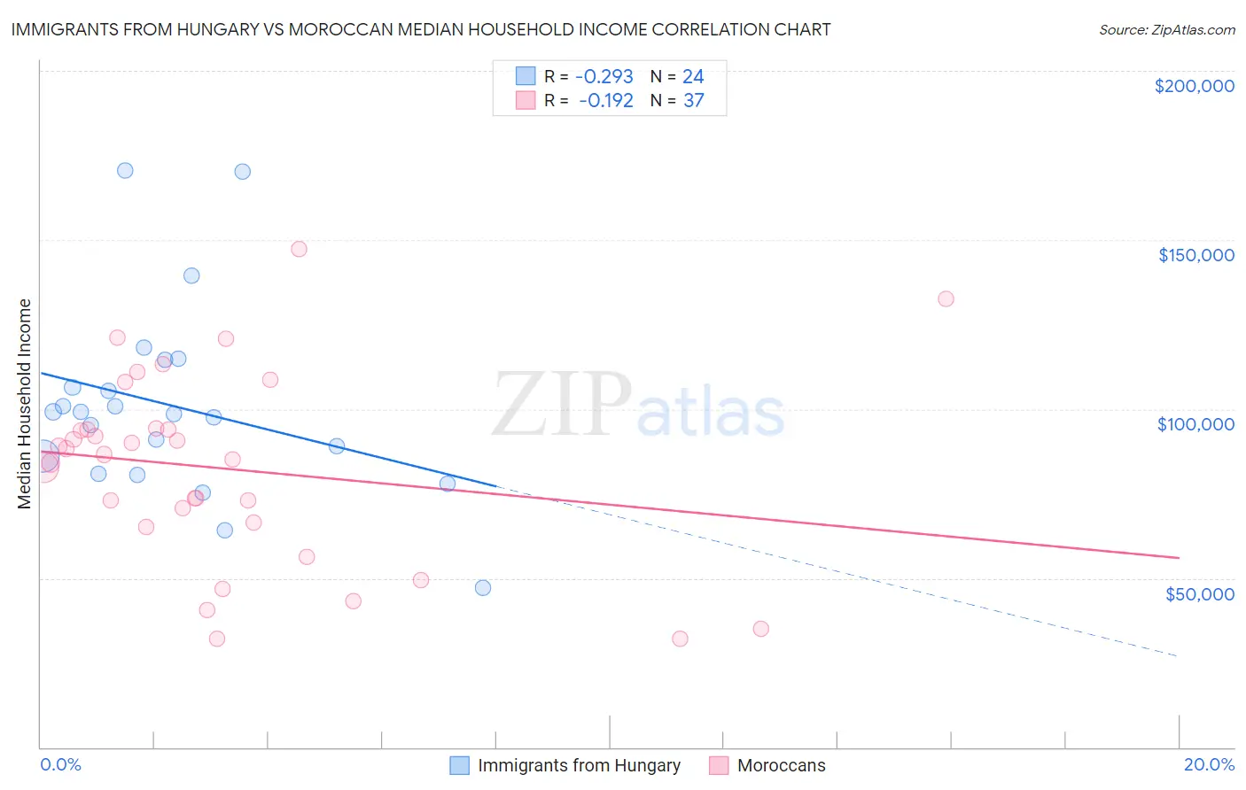 Immigrants from Hungary vs Moroccan Median Household Income