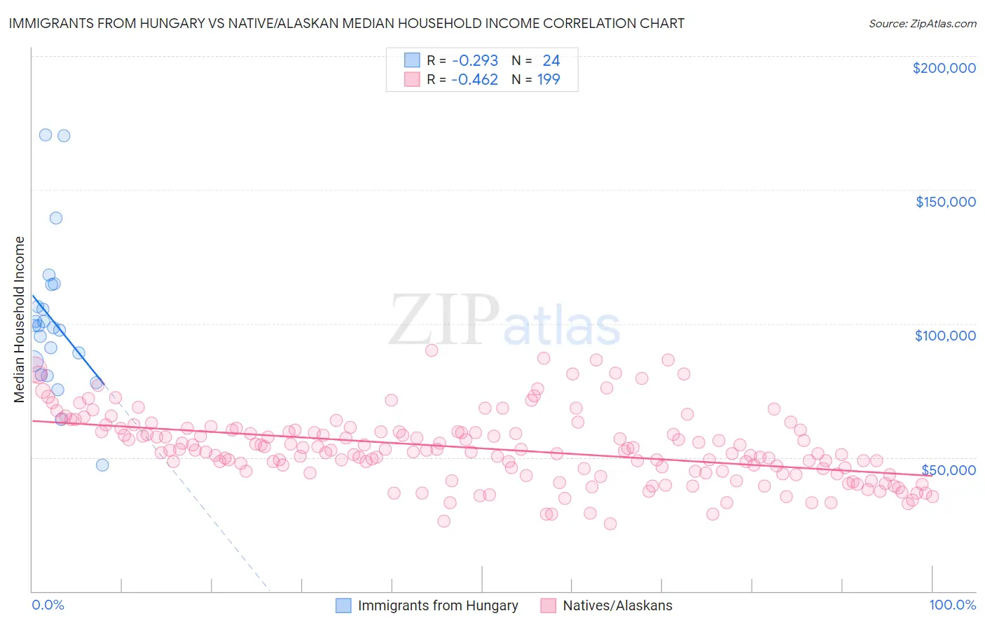 Immigrants from Hungary vs Native/Alaskan Median Household Income