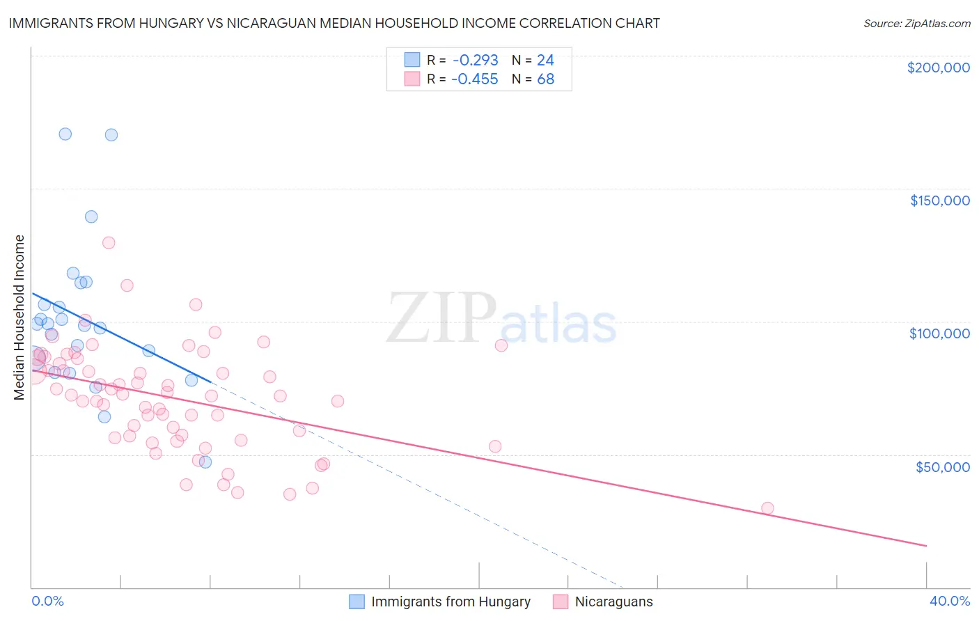 Immigrants from Hungary vs Nicaraguan Median Household Income