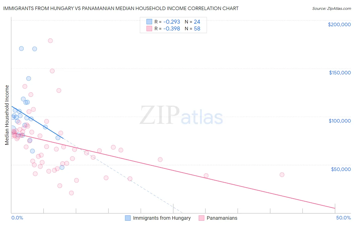 Immigrants from Hungary vs Panamanian Median Household Income