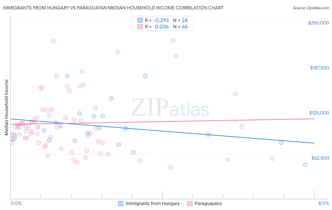 Immigrants from Hungary vs Paraguayan Median Household Income