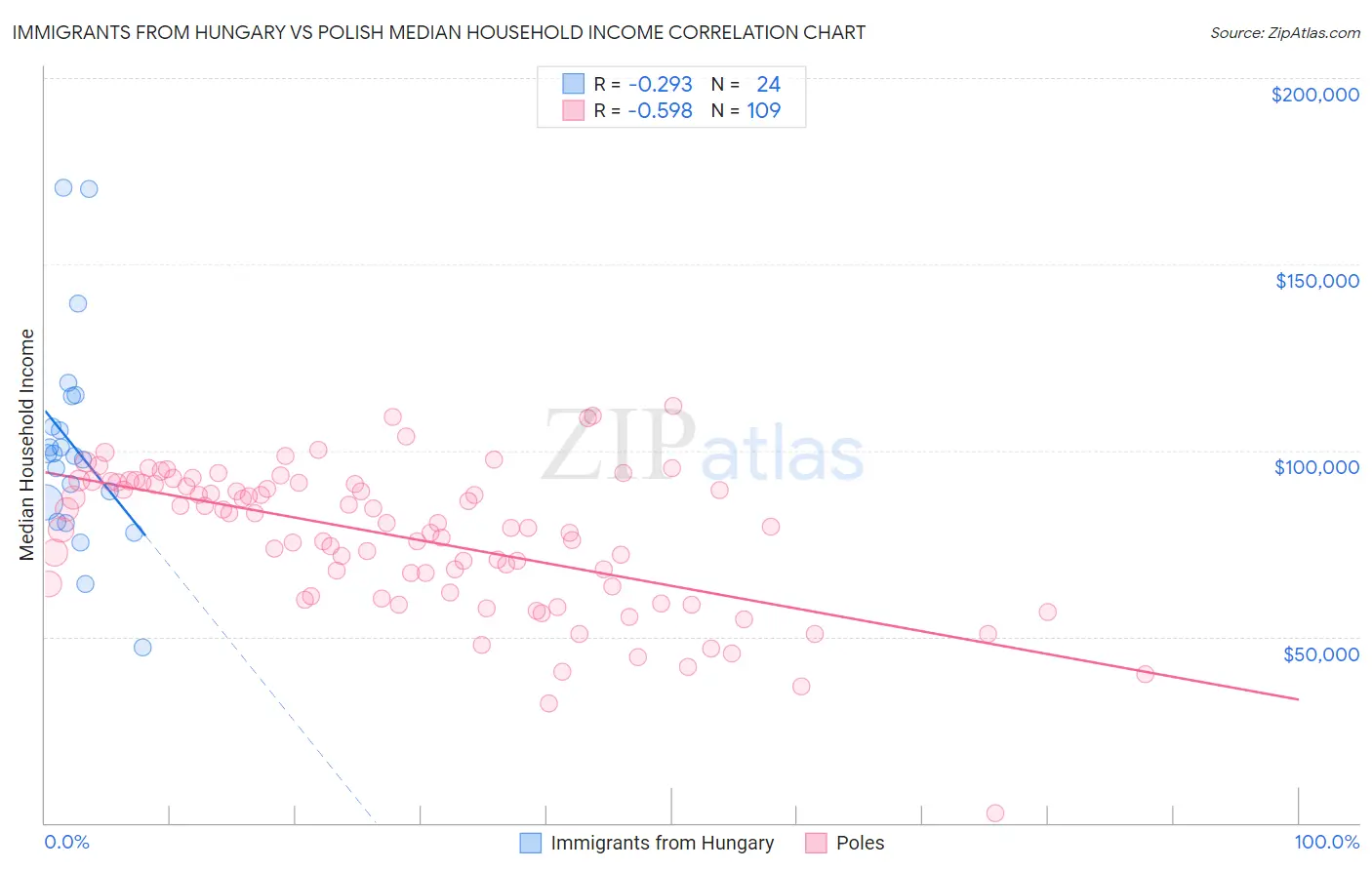 Immigrants from Hungary vs Polish Median Household Income