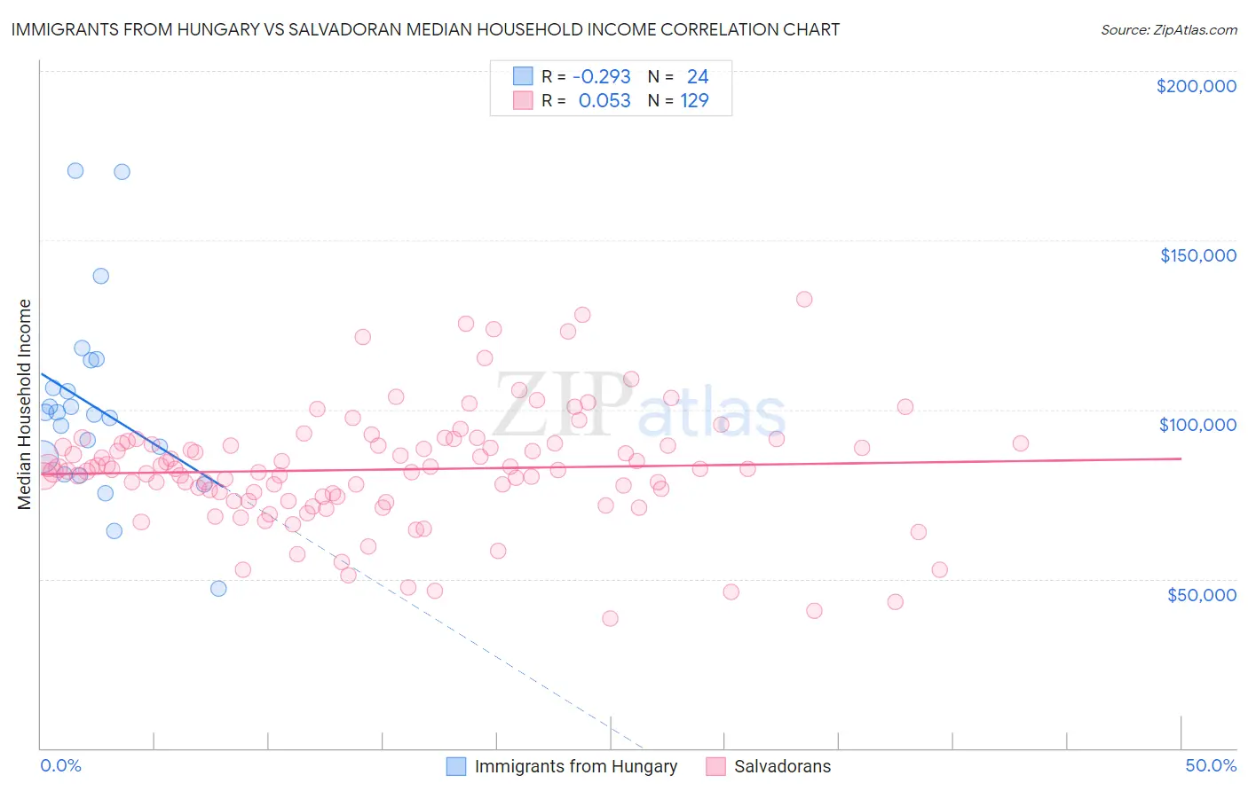 Immigrants from Hungary vs Salvadoran Median Household Income