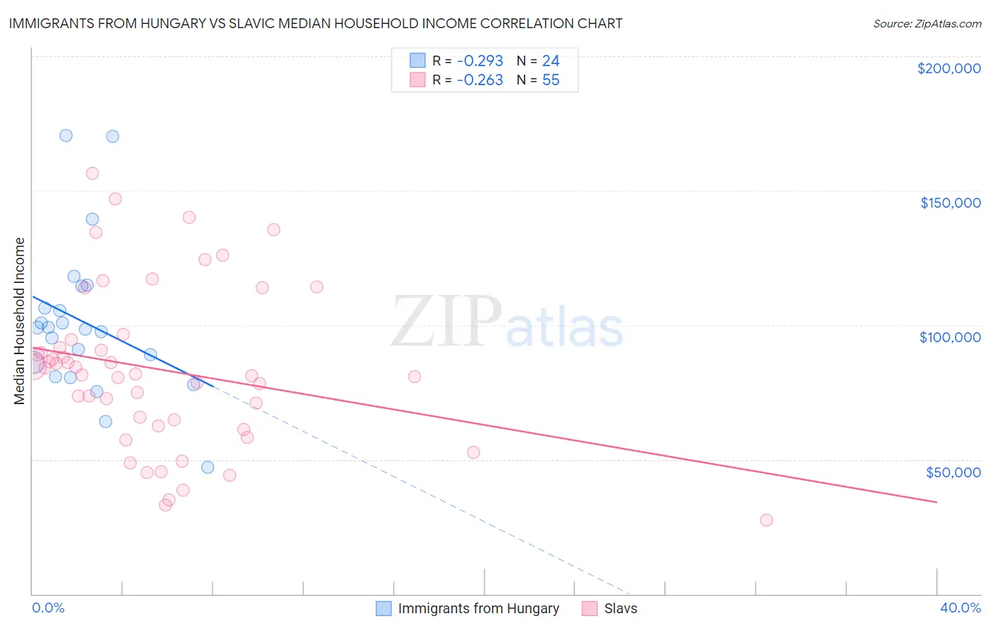 Immigrants from Hungary vs Slavic Median Household Income