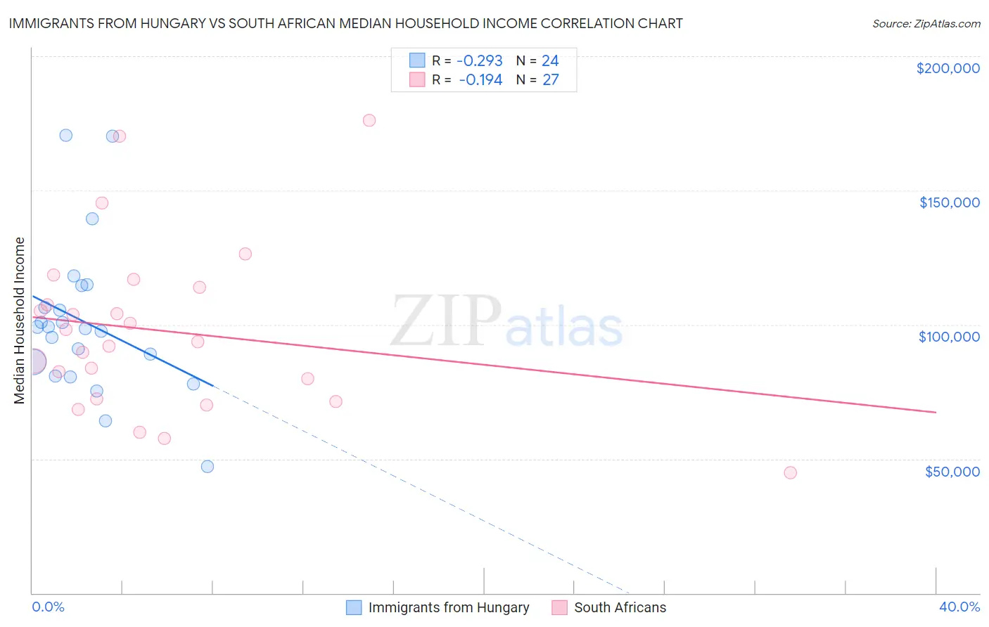 Immigrants from Hungary vs South African Median Household Income