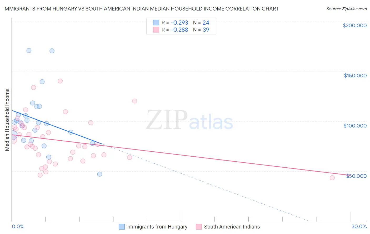 Immigrants from Hungary vs South American Indian Median Household Income
