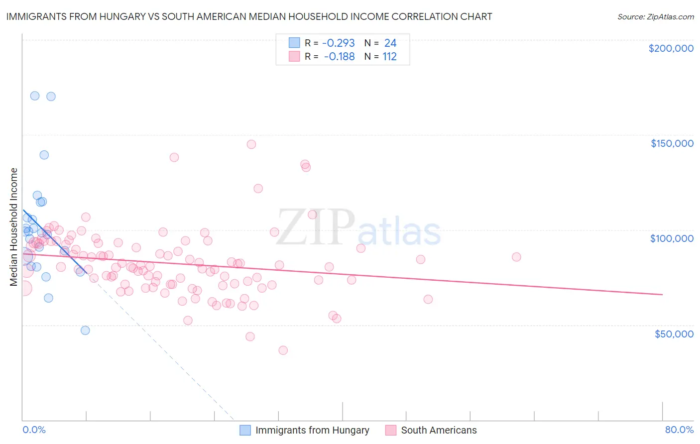 Immigrants from Hungary vs South American Median Household Income