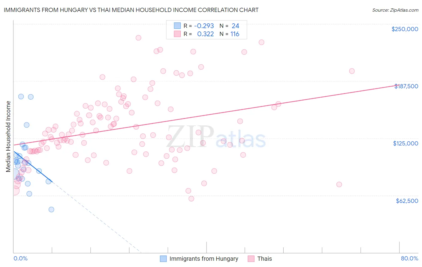 Immigrants from Hungary vs Thai Median Household Income