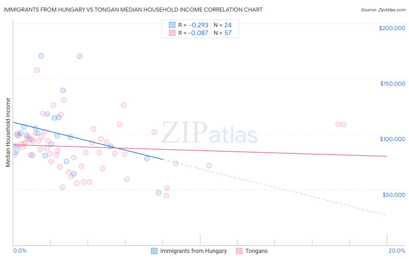 Immigrants from Hungary vs Tongan Median Household Income