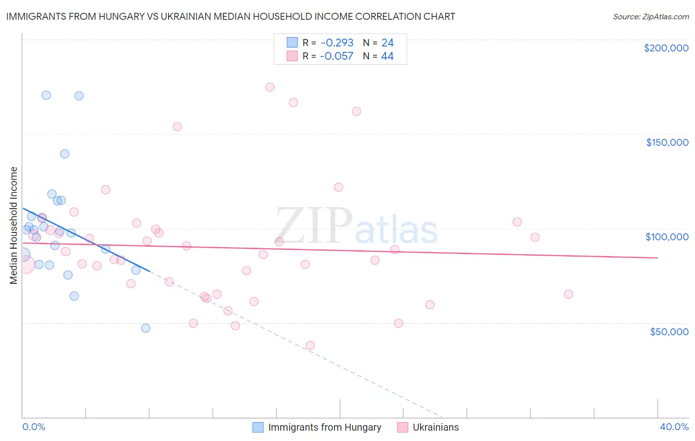 Immigrants from Hungary vs Ukrainian Median Household Income