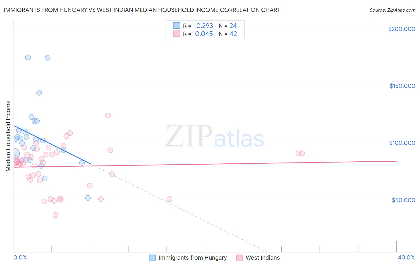 Immigrants from Hungary vs West Indian Median Household Income