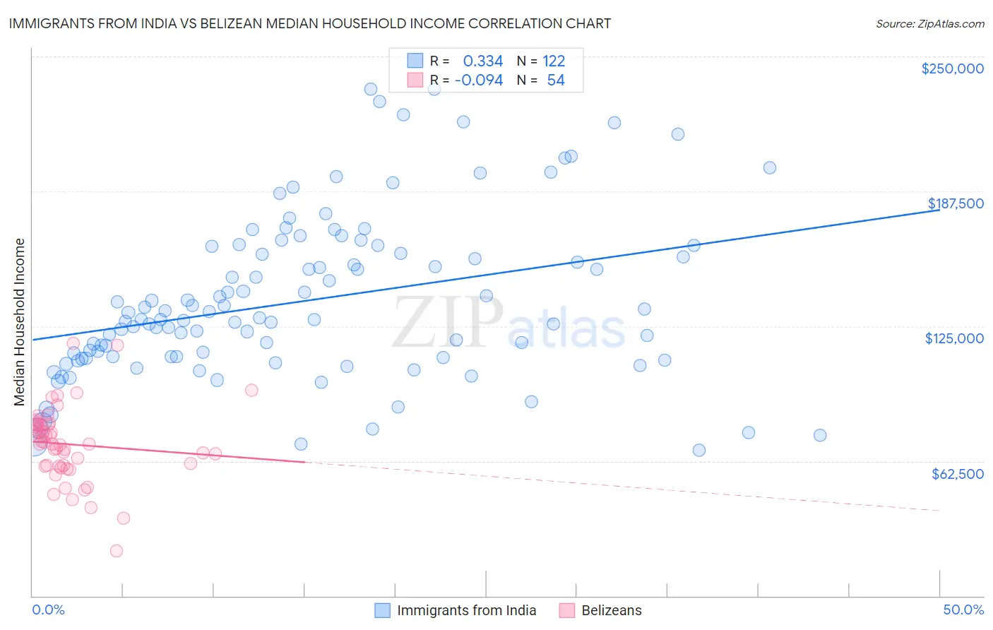 Immigrants from India vs Belizean Median Household Income