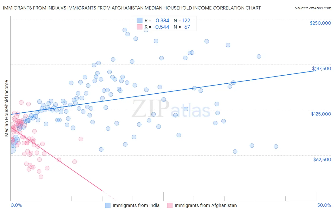 Immigrants from India vs Immigrants from Afghanistan Median Household Income