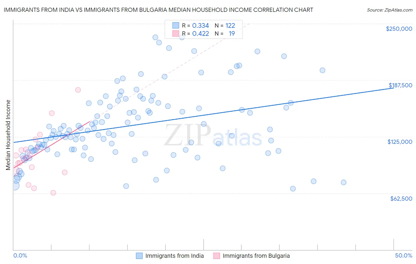 Immigrants from India vs Immigrants from Bulgaria Median Household Income