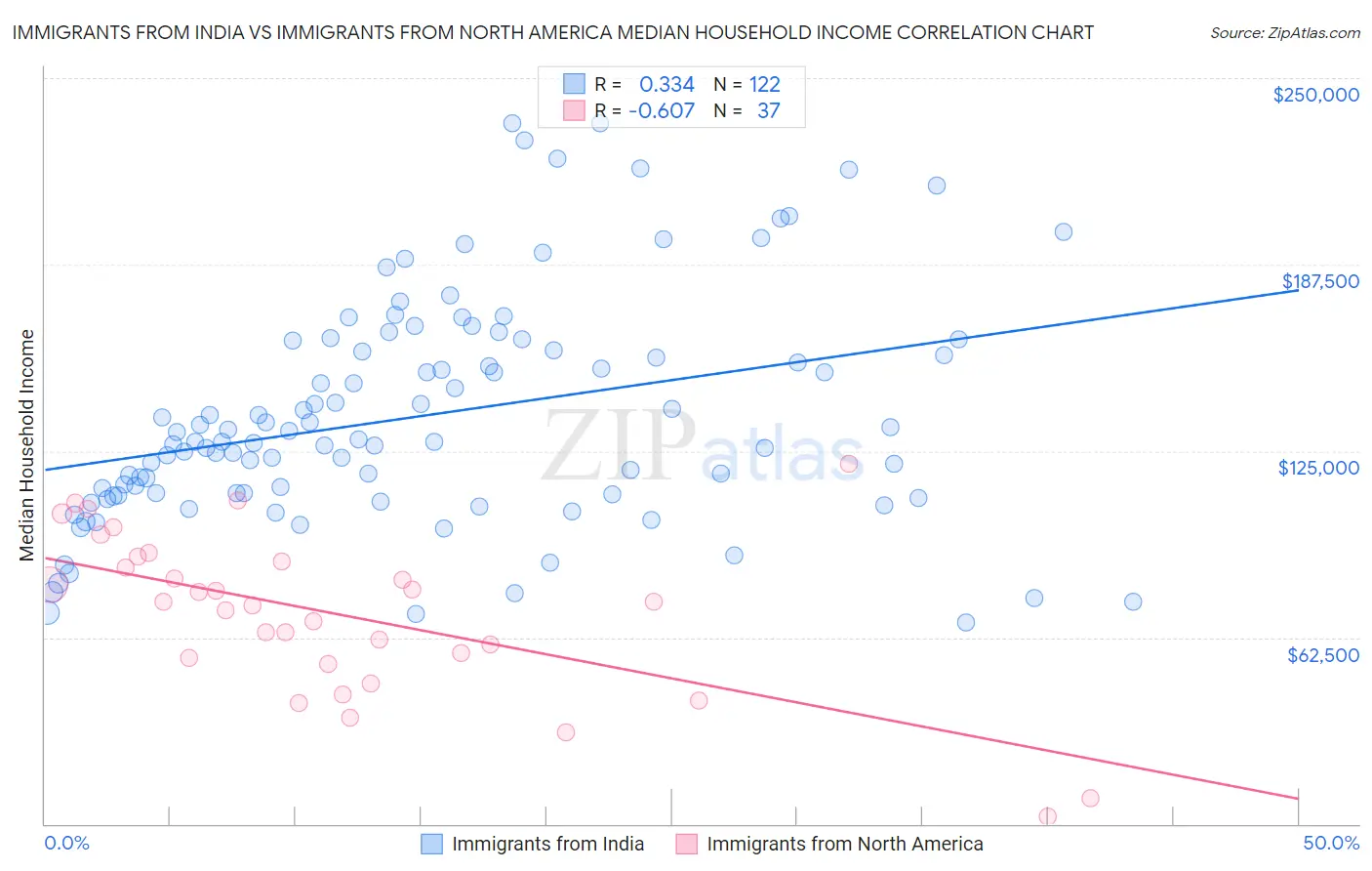 Immigrants from India vs Immigrants from North America Median Household Income
