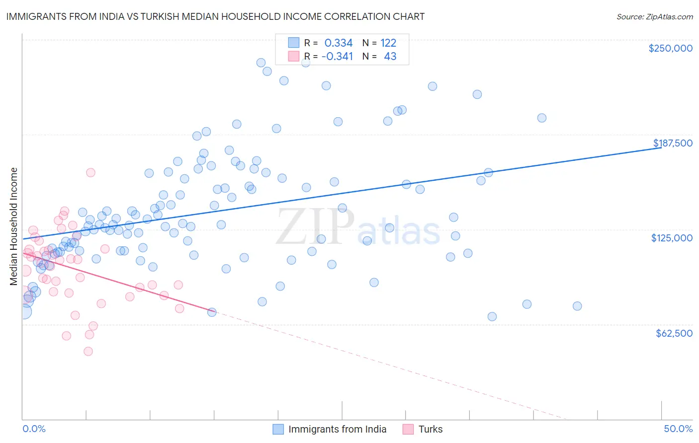 Immigrants from India vs Turkish Median Household Income