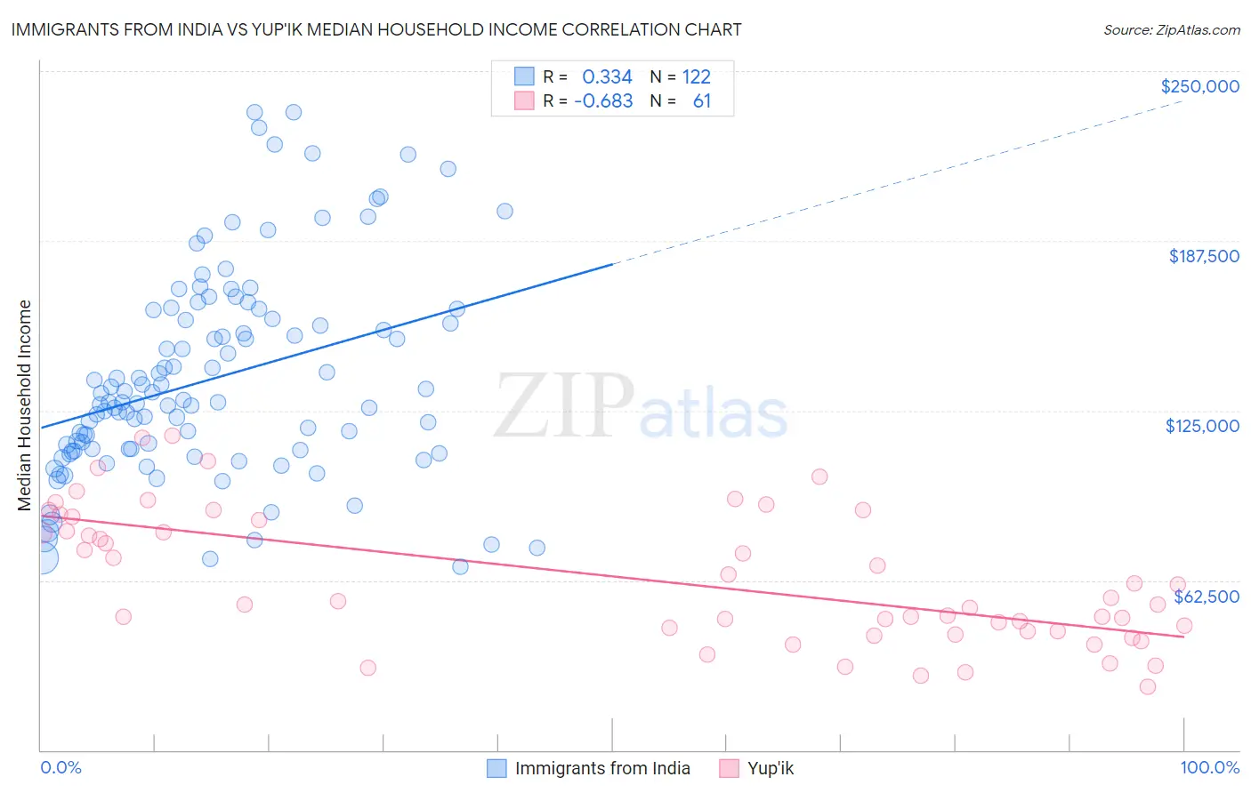 Immigrants from India vs Yup'ik Median Household Income