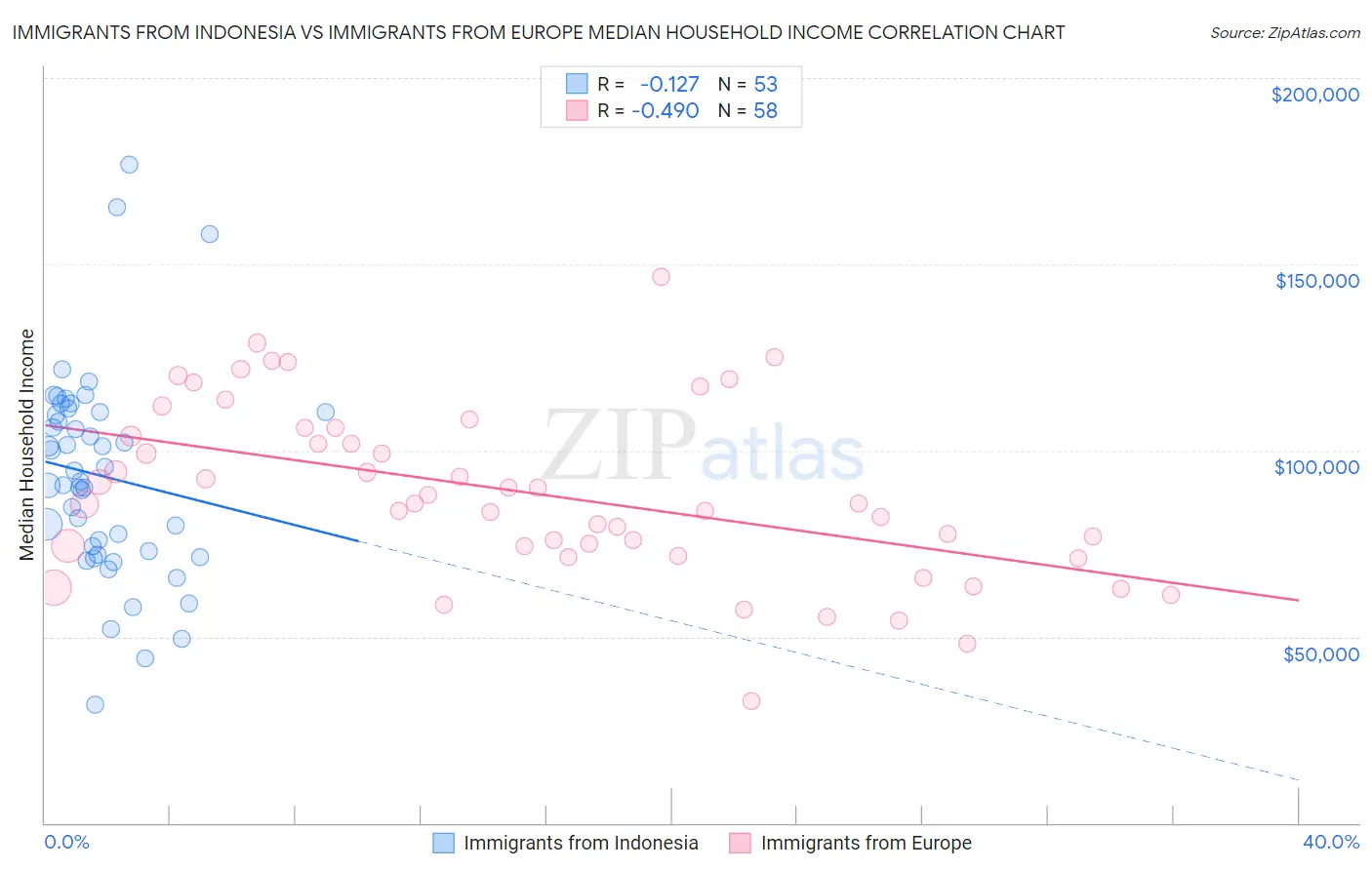 Immigrants from Indonesia vs Immigrants from Europe Median Household Income