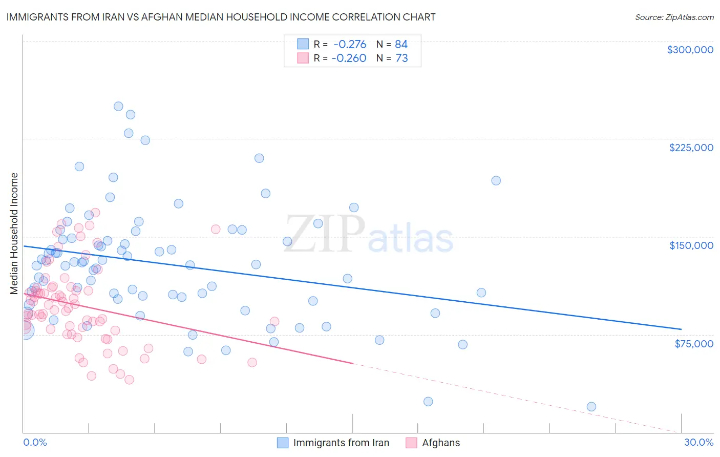 Immigrants from Iran vs Afghan Median Household Income