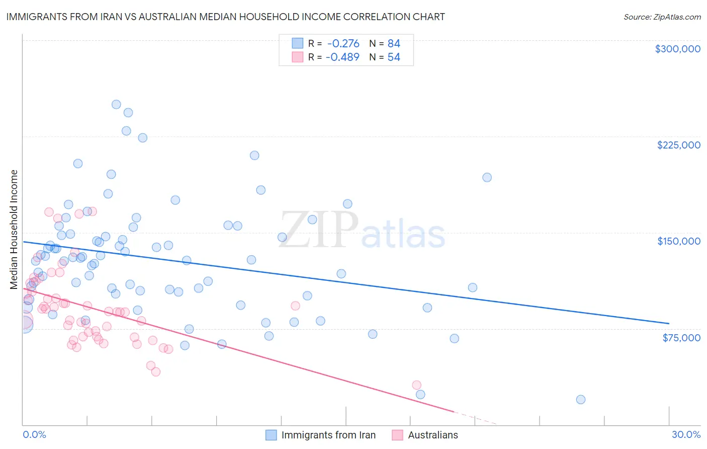 Immigrants from Iran vs Australian Median Household Income