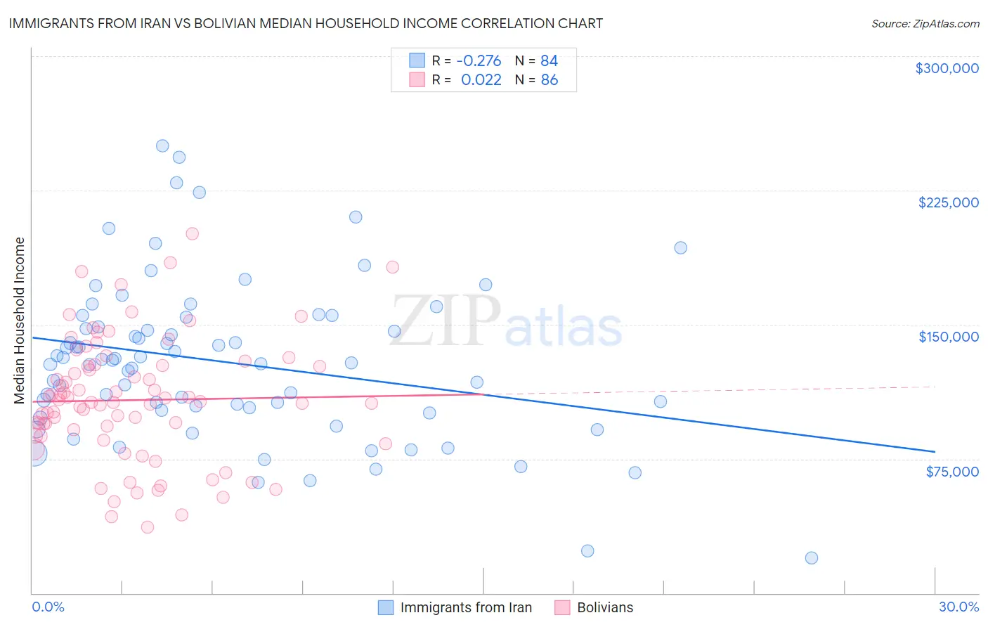 Immigrants from Iran vs Bolivian Median Household Income