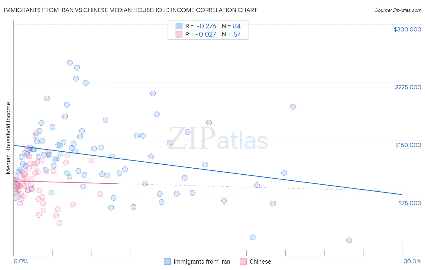 Immigrants from Iran vs Chinese Median Household Income