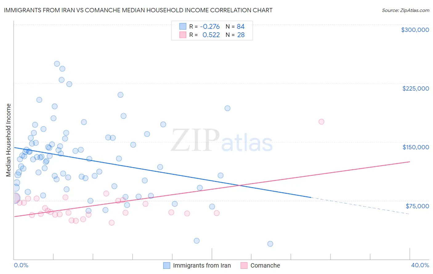 Immigrants from Iran vs Comanche Median Household Income