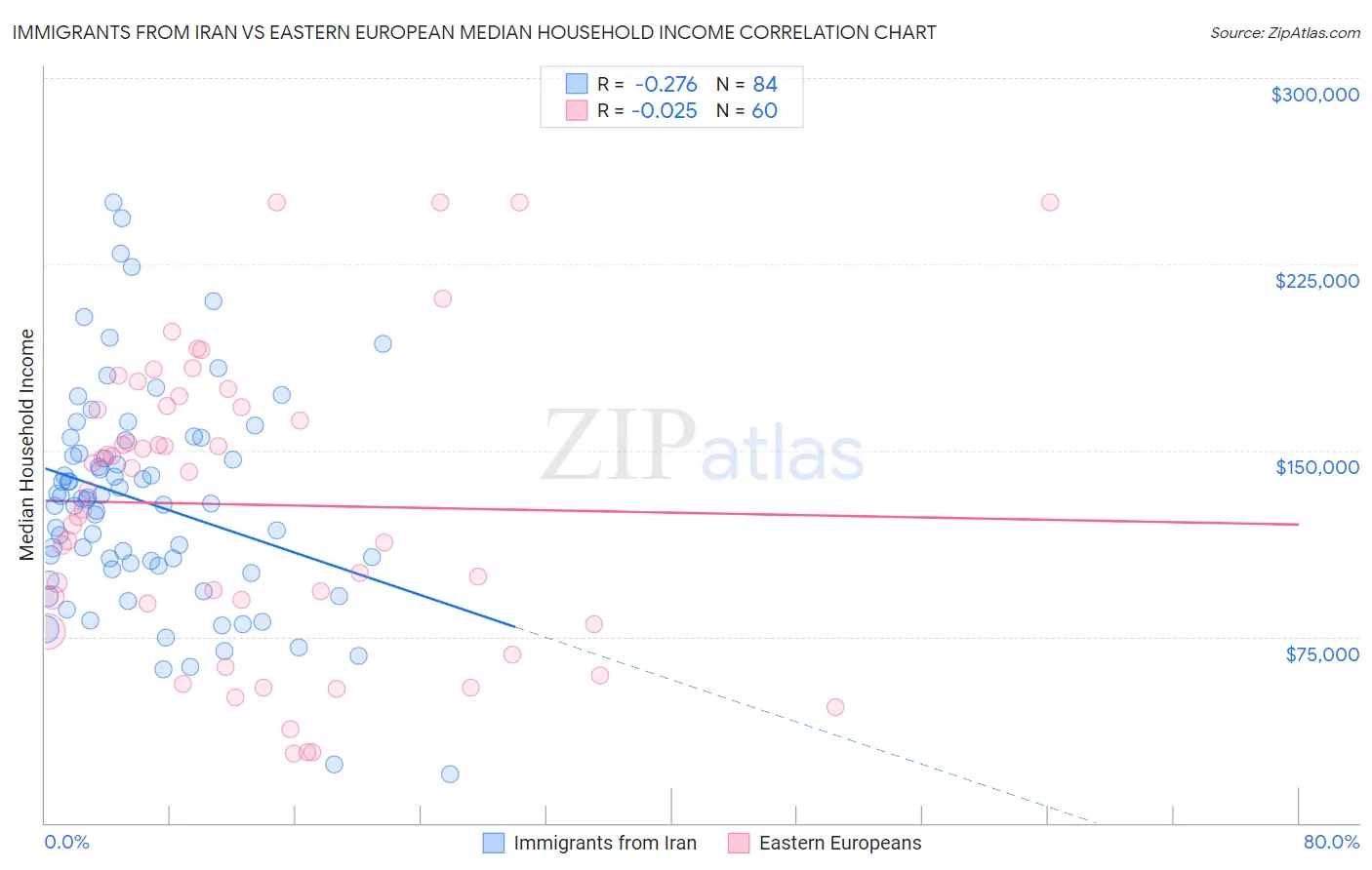 Immigrants from Iran vs Eastern European Median Household Income