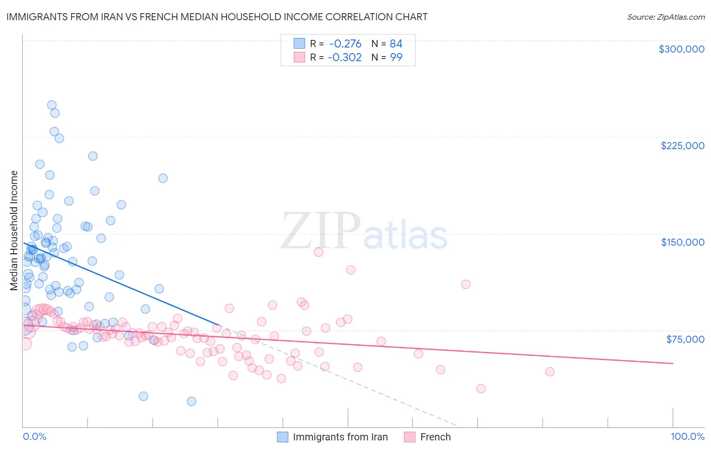 Immigrants from Iran vs French Median Household Income