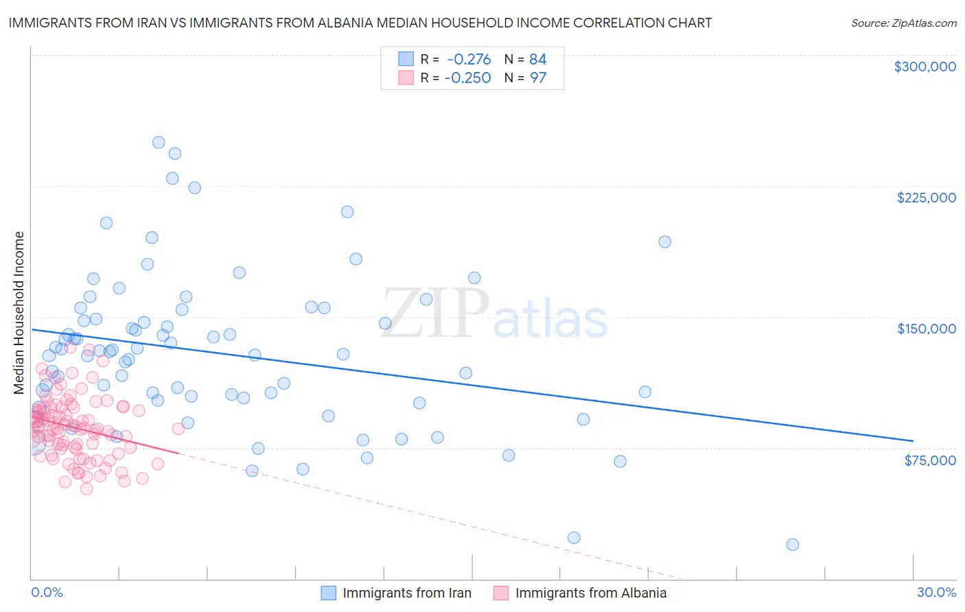 Immigrants from Iran vs Immigrants from Albania Median Household Income