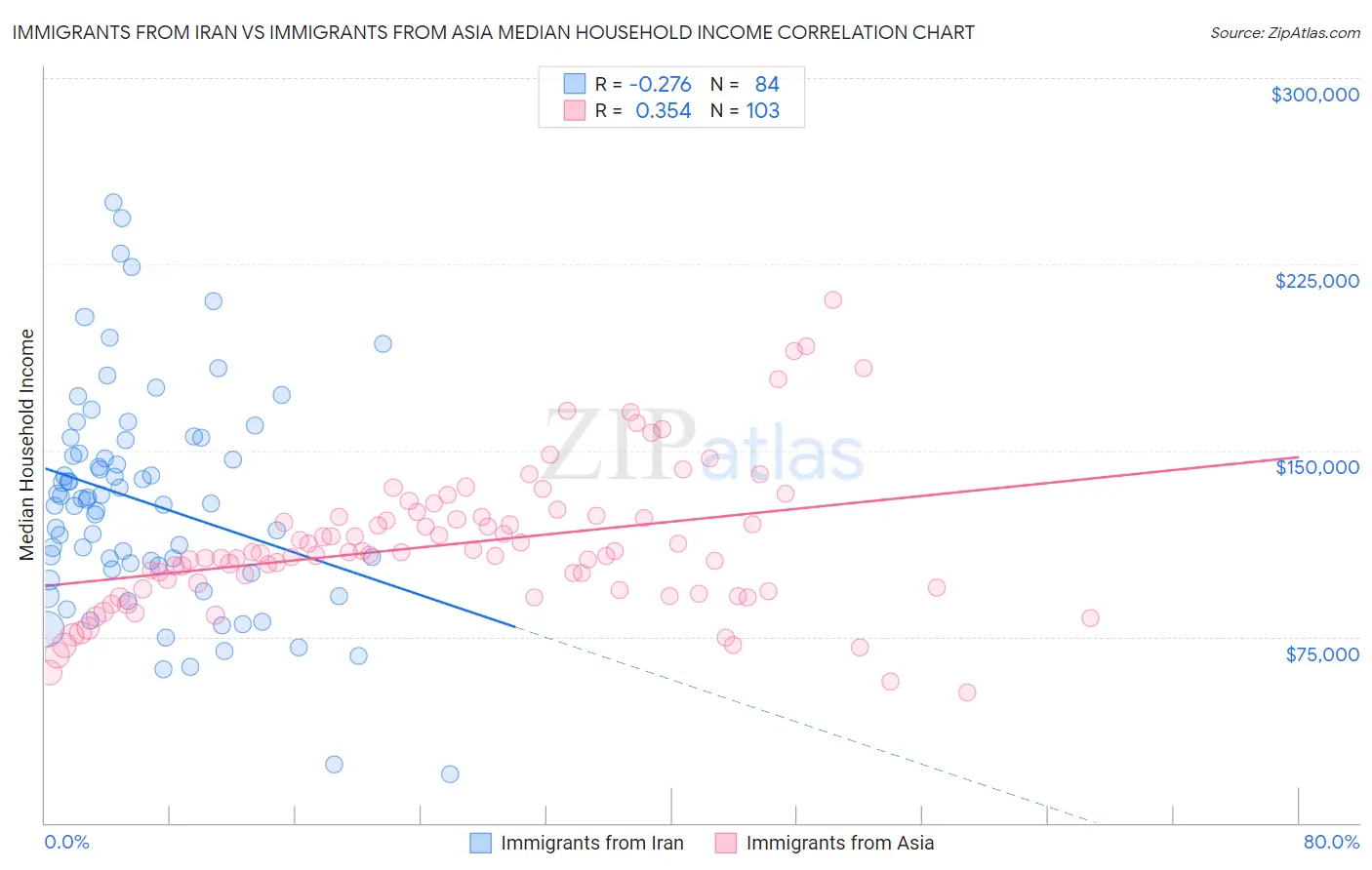 Immigrants from Iran vs Immigrants from Asia Median Household Income