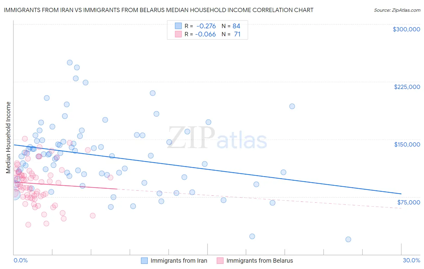 Immigrants from Iran vs Immigrants from Belarus Median Household Income