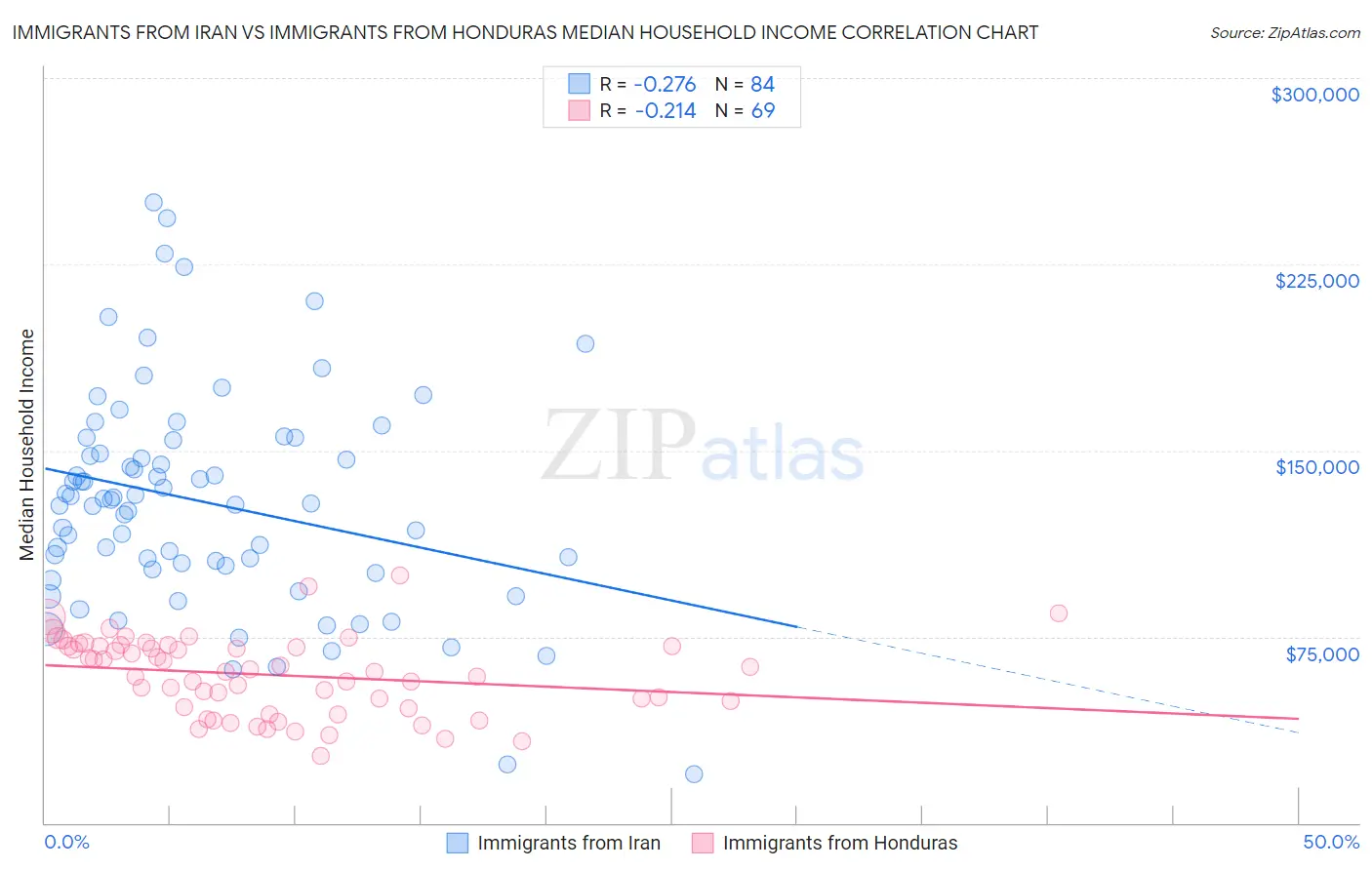 Immigrants from Iran vs Immigrants from Honduras Median Household Income