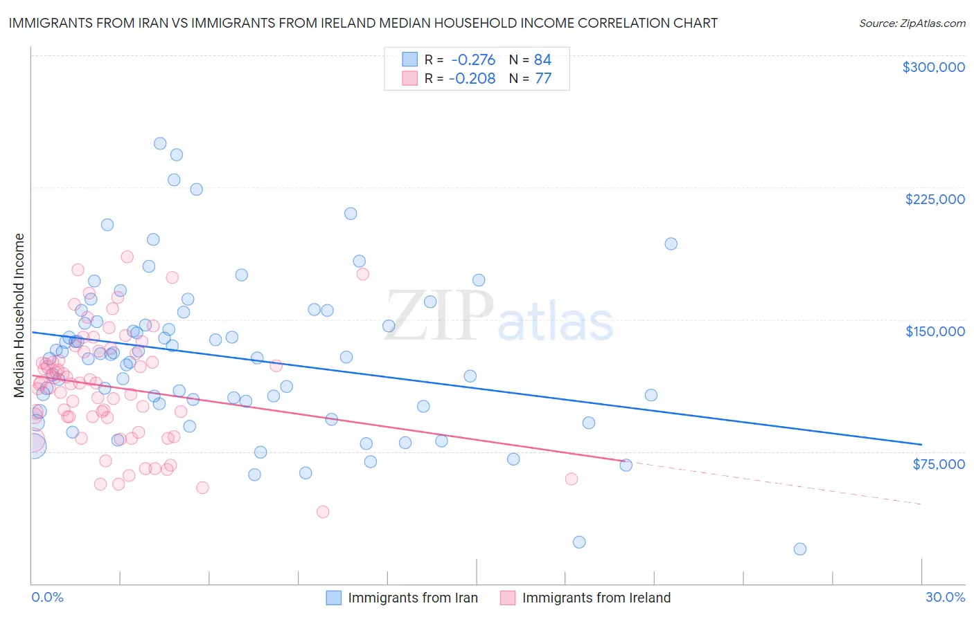 Immigrants from Iran vs Immigrants from Ireland Median Household Income