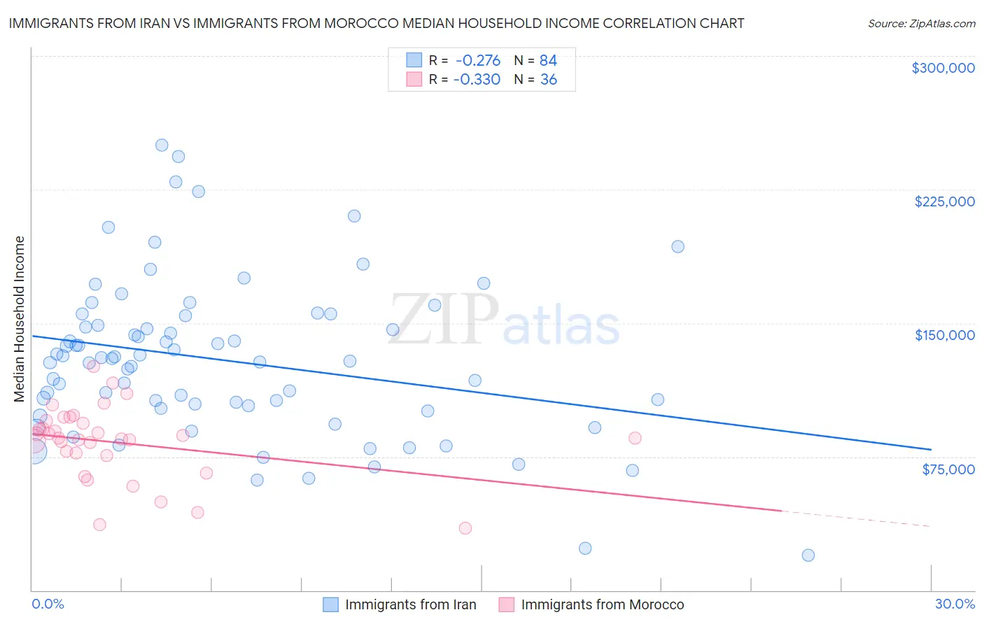 Immigrants from Iran vs Immigrants from Morocco Median Household Income