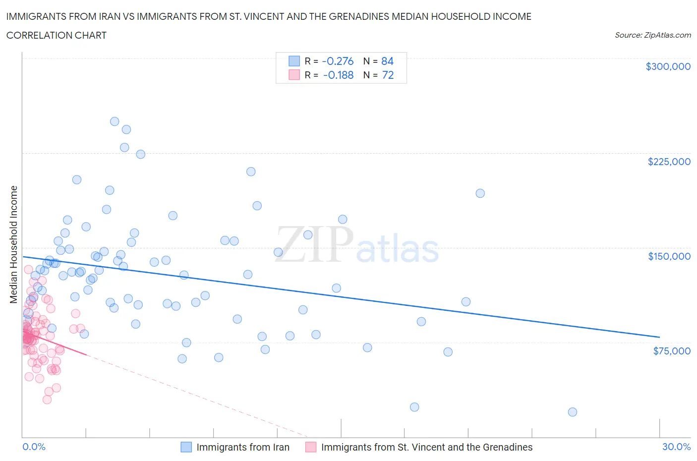 Immigrants from Iran vs Immigrants from St. Vincent and the Grenadines Median Household Income