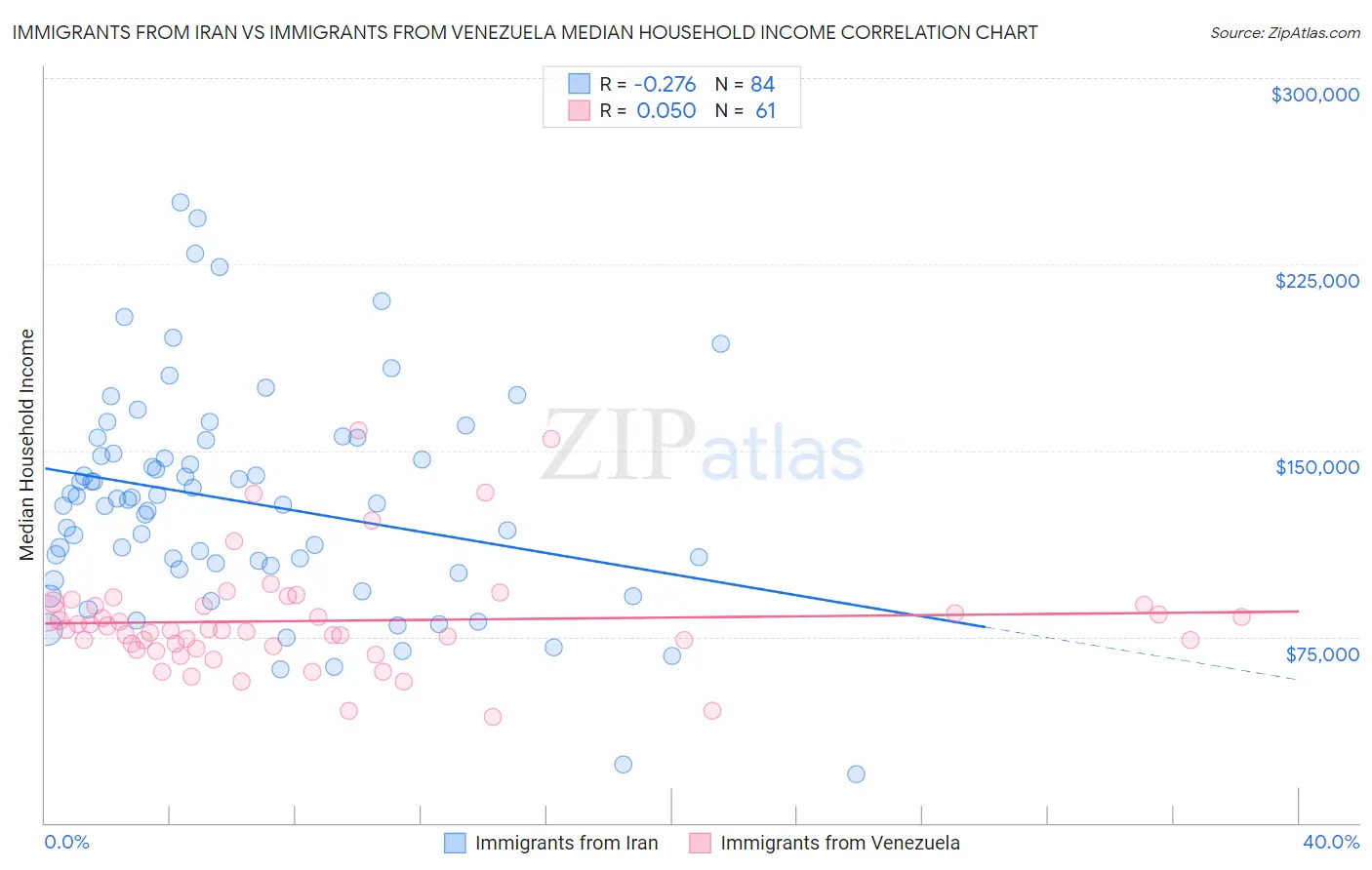 Immigrants from Iran vs Immigrants from Venezuela Median Household Income