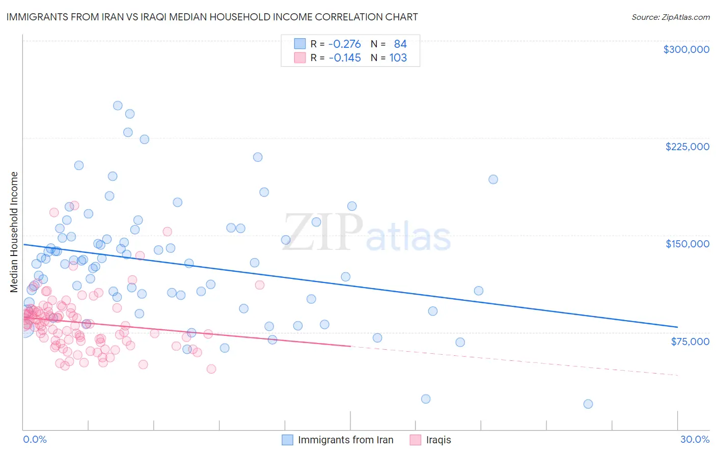 Immigrants from Iran vs Iraqi Median Household Income