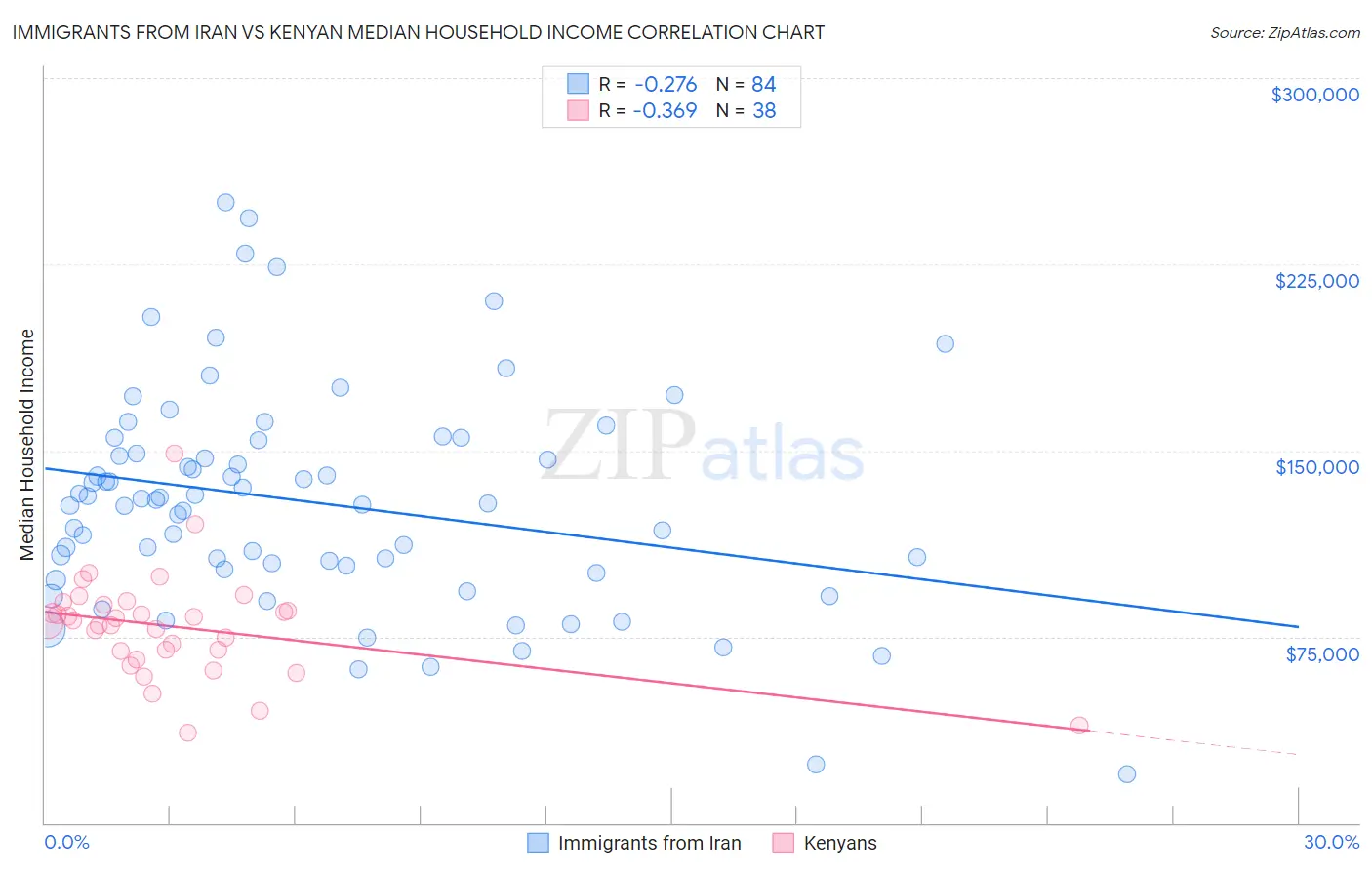 Immigrants from Iran vs Kenyan Median Household Income