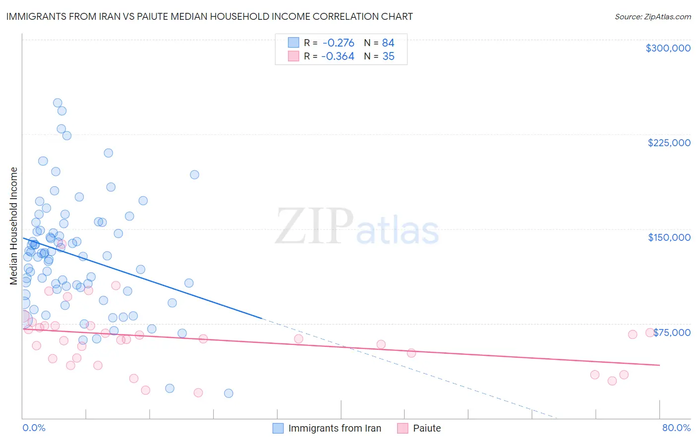 Immigrants from Iran vs Paiute Median Household Income