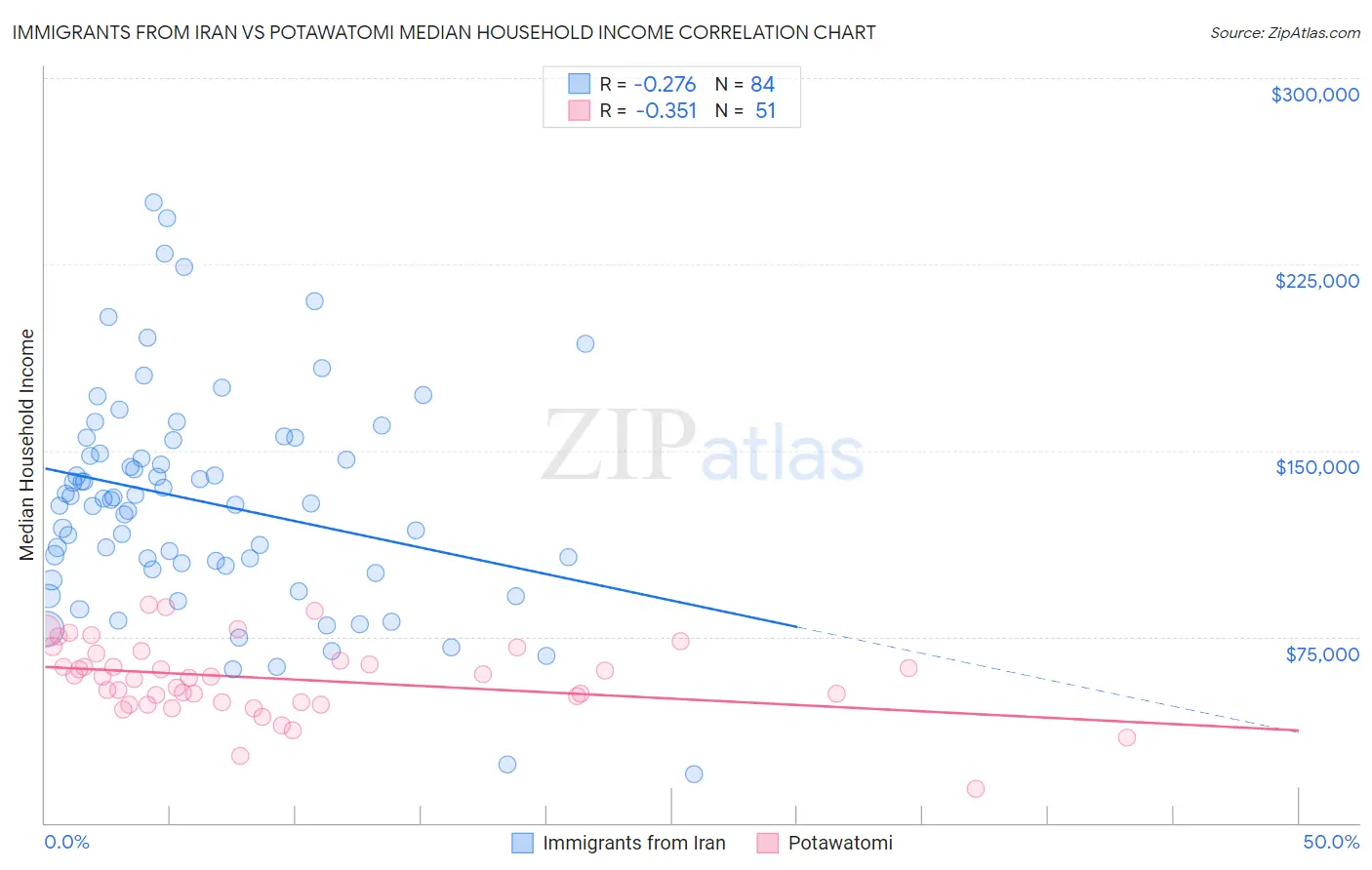 Immigrants from Iran vs Potawatomi Median Household Income