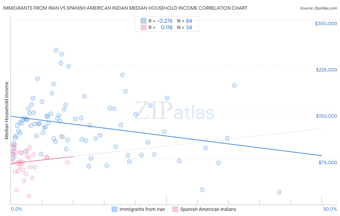 Immigrants from Iran vs Spanish American Indian Median Household Income