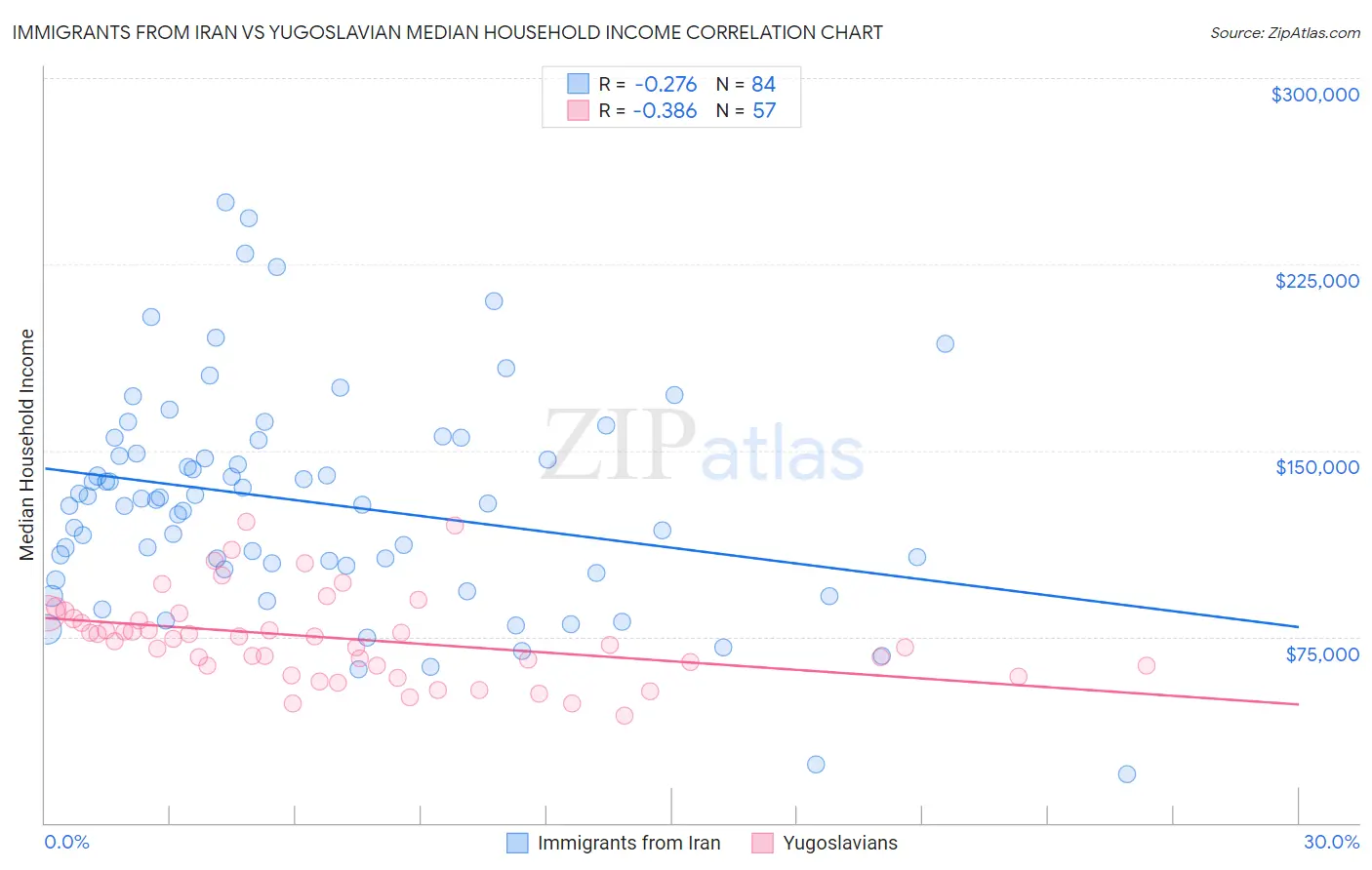 Immigrants from Iran vs Yugoslavian Median Household Income