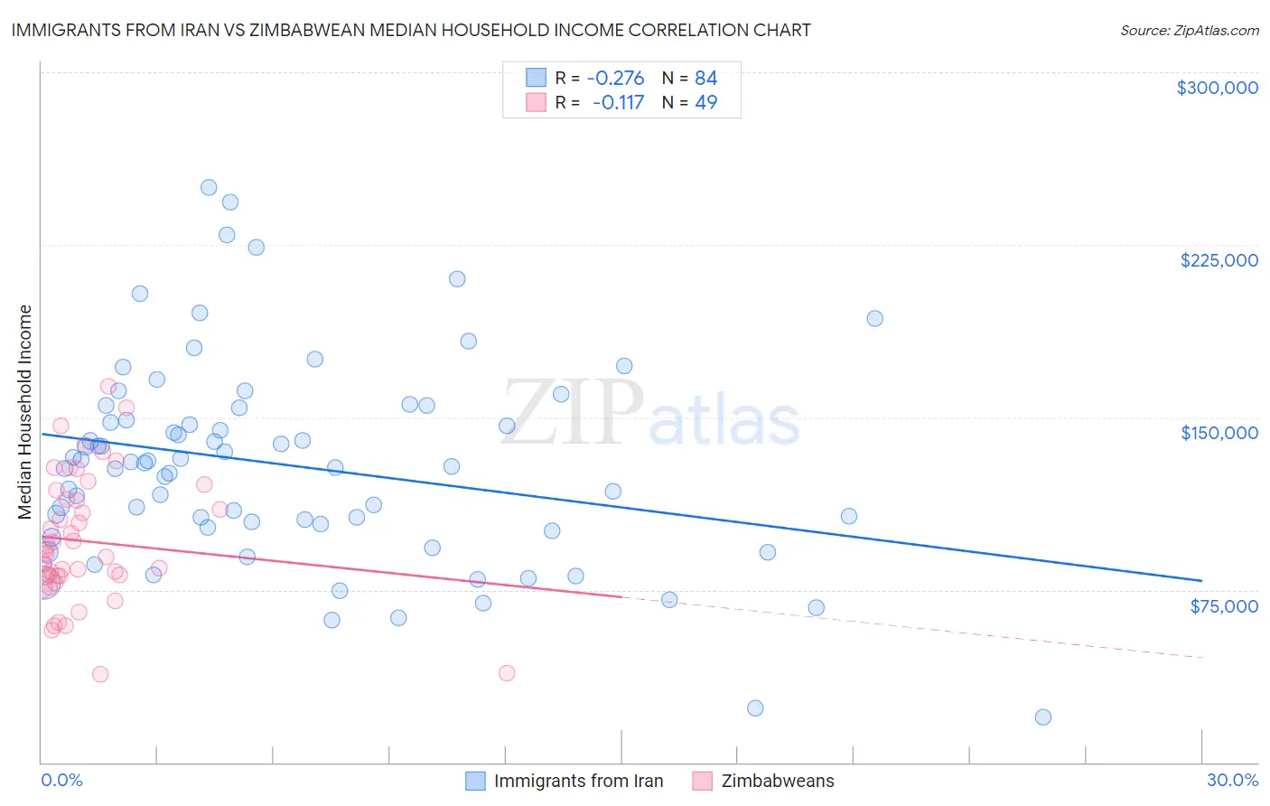 Immigrants from Iran vs Zimbabwean Median Household Income