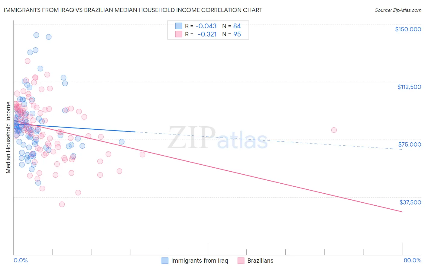 Immigrants from Iraq vs Brazilian Median Household Income