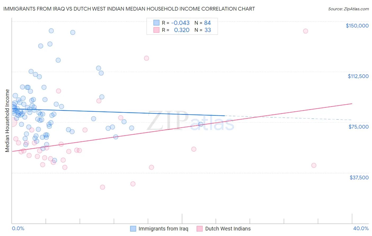 Immigrants from Iraq vs Dutch West Indian Median Household Income