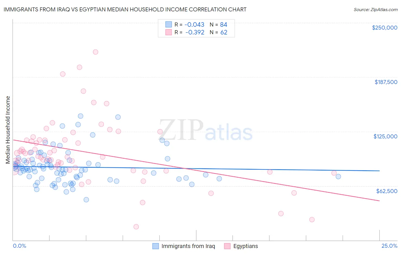 Immigrants from Iraq vs Egyptian Median Household Income