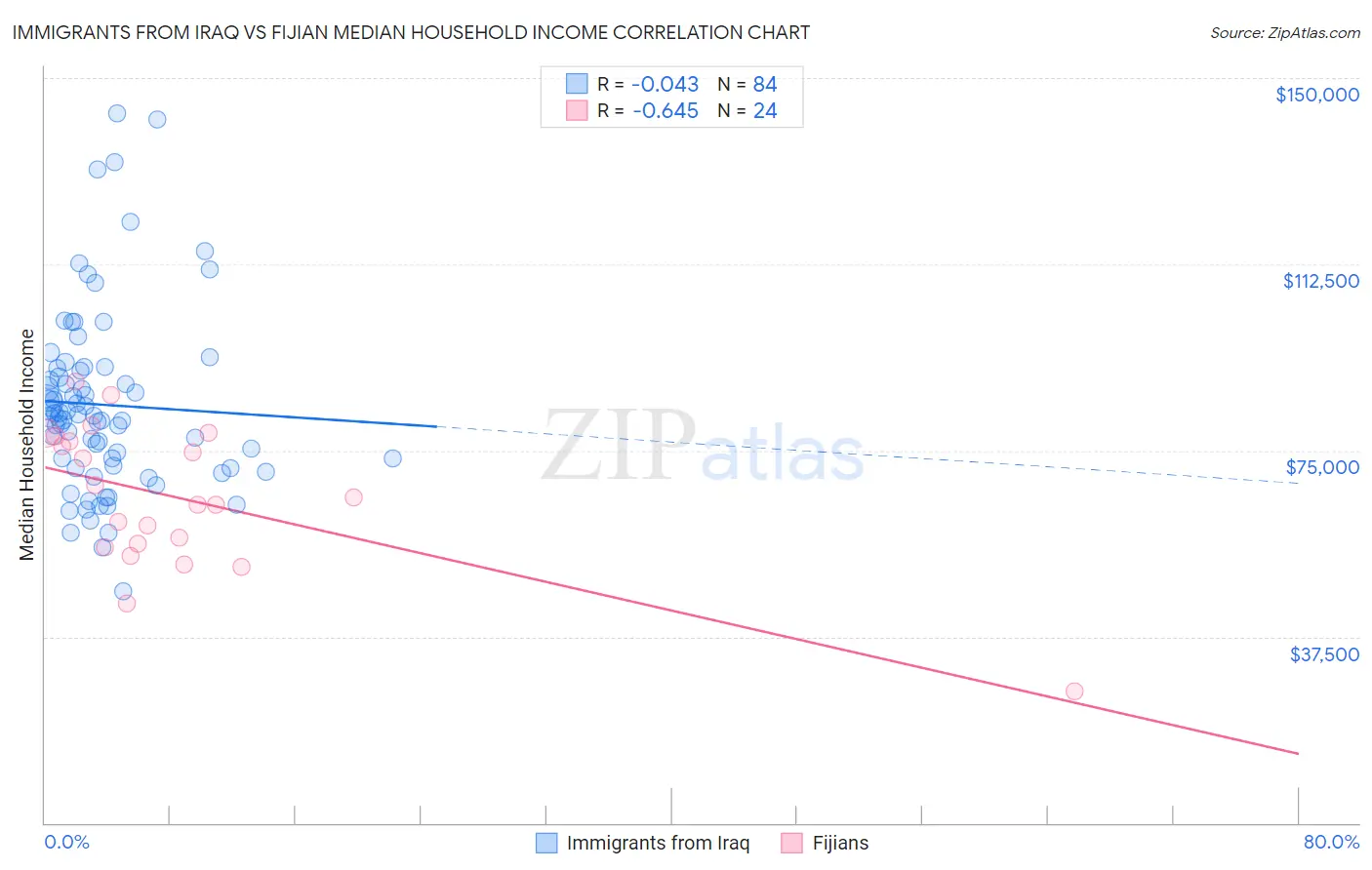 Immigrants from Iraq vs Fijian Median Household Income